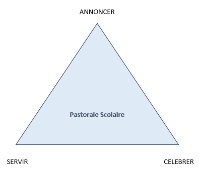Composantes du projet pastoral
